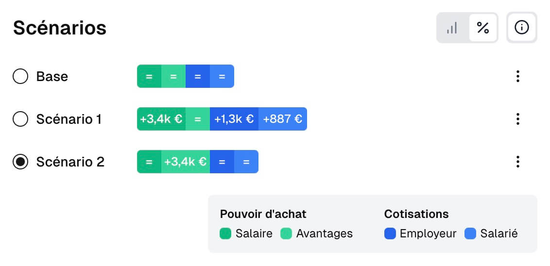 Interface de comparaison des scénarios de rémunération NoDoxa